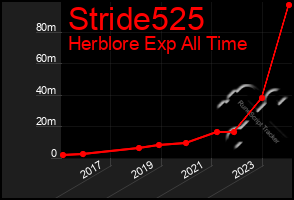 Total Graph of Stride525