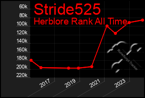 Total Graph of Stride525