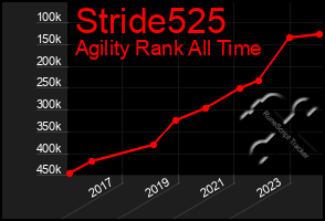 Total Graph of Stride525