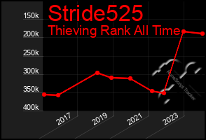 Total Graph of Stride525