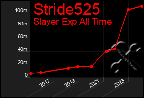 Total Graph of Stride525