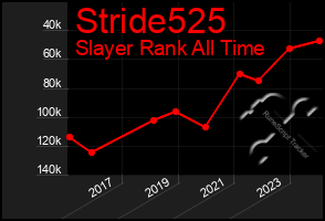 Total Graph of Stride525