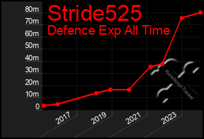 Total Graph of Stride525