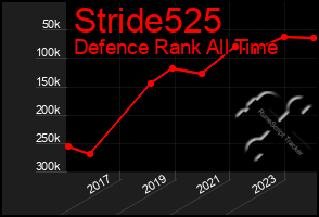 Total Graph of Stride525