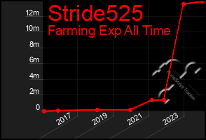 Total Graph of Stride525