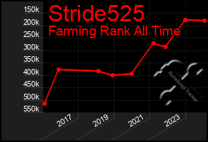 Total Graph of Stride525