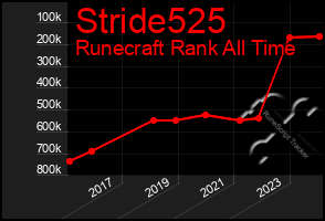 Total Graph of Stride525