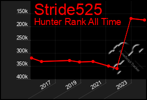 Total Graph of Stride525