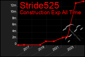 Total Graph of Stride525