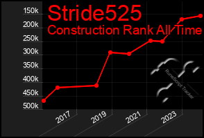 Total Graph of Stride525