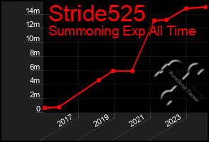 Total Graph of Stride525