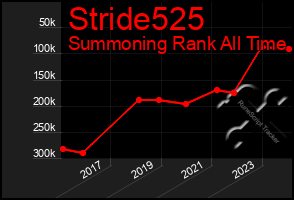 Total Graph of Stride525