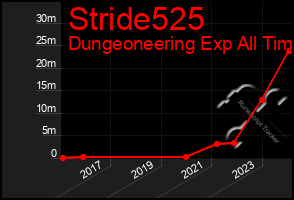 Total Graph of Stride525