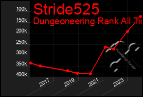 Total Graph of Stride525