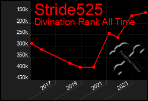 Total Graph of Stride525