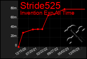 Total Graph of Stride525