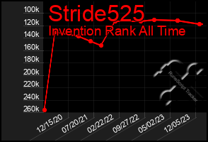 Total Graph of Stride525