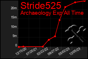 Total Graph of Stride525