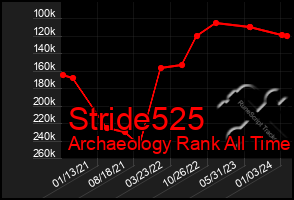 Total Graph of Stride525