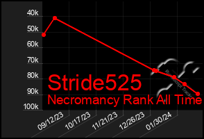 Total Graph of Stride525