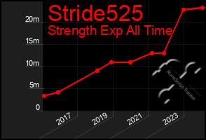 Total Graph of Stride525