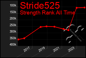 Total Graph of Stride525