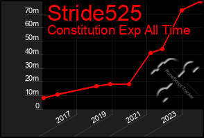 Total Graph of Stride525