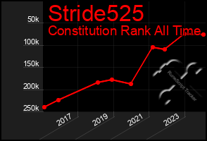 Total Graph of Stride525