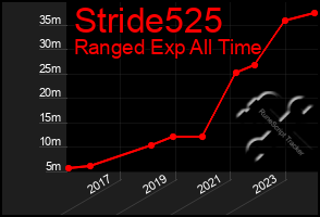 Total Graph of Stride525