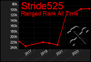 Total Graph of Stride525