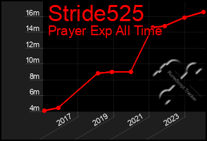 Total Graph of Stride525