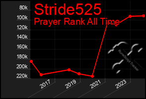 Total Graph of Stride525