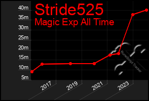 Total Graph of Stride525