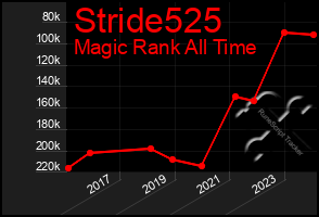 Total Graph of Stride525