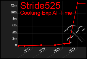 Total Graph of Stride525