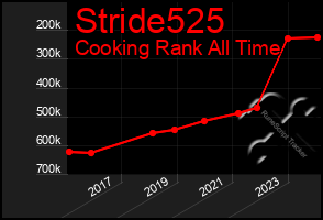 Total Graph of Stride525