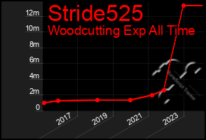 Total Graph of Stride525