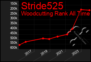 Total Graph of Stride525