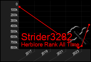 Total Graph of Strider3282