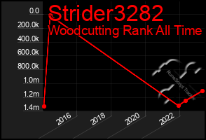 Total Graph of Strider3282