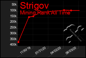 Total Graph of Strigov