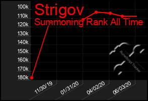 Total Graph of Strigov