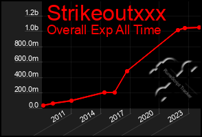 Total Graph of Strikeoutxxx