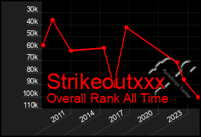 Total Graph of Strikeoutxxx