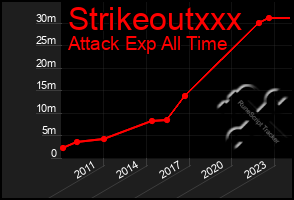 Total Graph of Strikeoutxxx