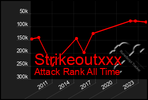 Total Graph of Strikeoutxxx