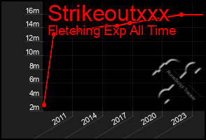 Total Graph of Strikeoutxxx