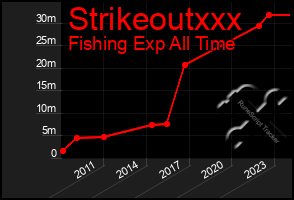 Total Graph of Strikeoutxxx