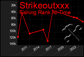 Total Graph of Strikeoutxxx