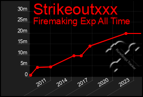 Total Graph of Strikeoutxxx